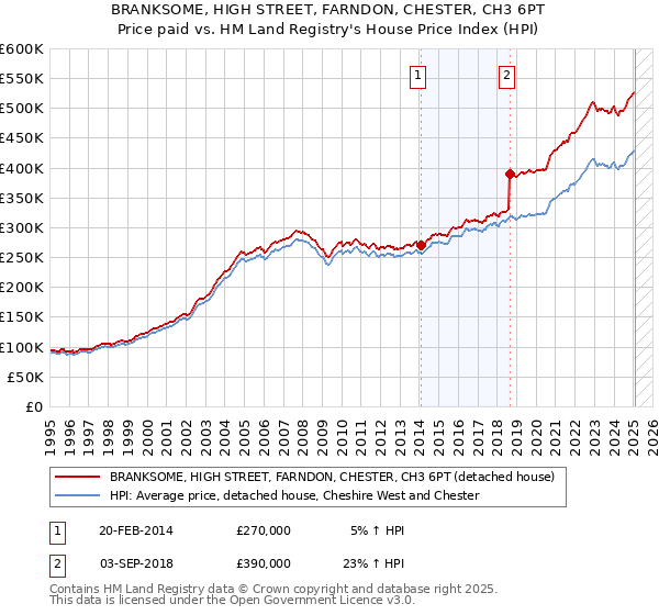 BRANKSOME, HIGH STREET, FARNDON, CHESTER, CH3 6PT: Price paid vs HM Land Registry's House Price Index