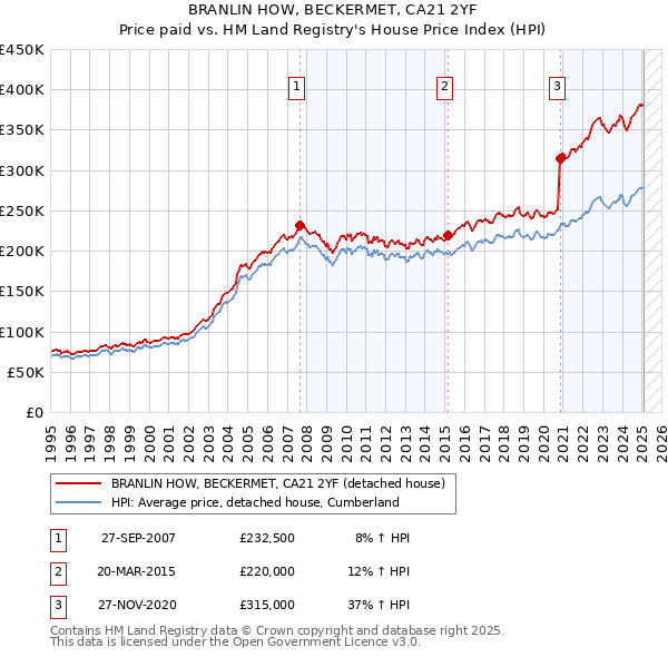BRANLIN HOW, BECKERMET, CA21 2YF: Price paid vs HM Land Registry's House Price Index