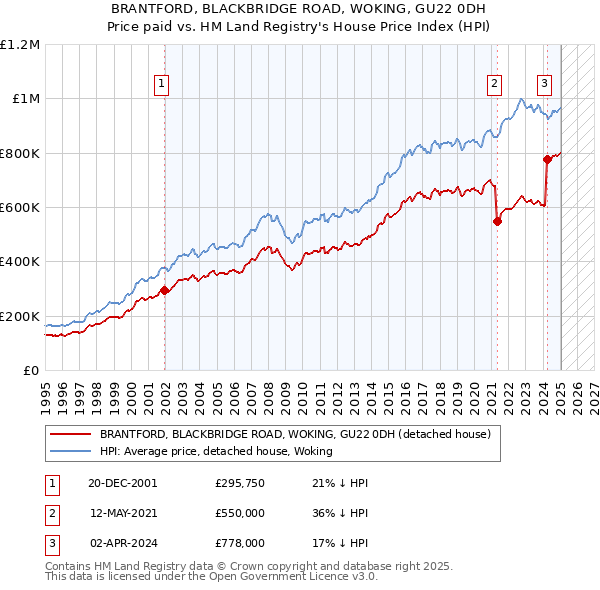 BRANTFORD, BLACKBRIDGE ROAD, WOKING, GU22 0DH: Price paid vs HM Land Registry's House Price Index