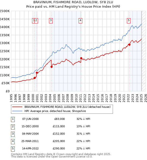 BRAVINIUM, FISHMORE ROAD, LUDLOW, SY8 2LU: Price paid vs HM Land Registry's House Price Index
