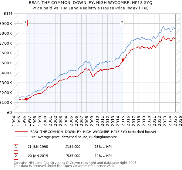 BRAY, THE COMMON, DOWNLEY, HIGH WYCOMBE, HP13 5YQ: Price paid vs HM Land Registry's House Price Index