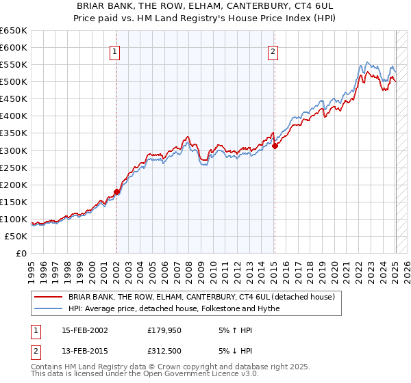 BRIAR BANK, THE ROW, ELHAM, CANTERBURY, CT4 6UL: Price paid vs HM Land Registry's House Price Index