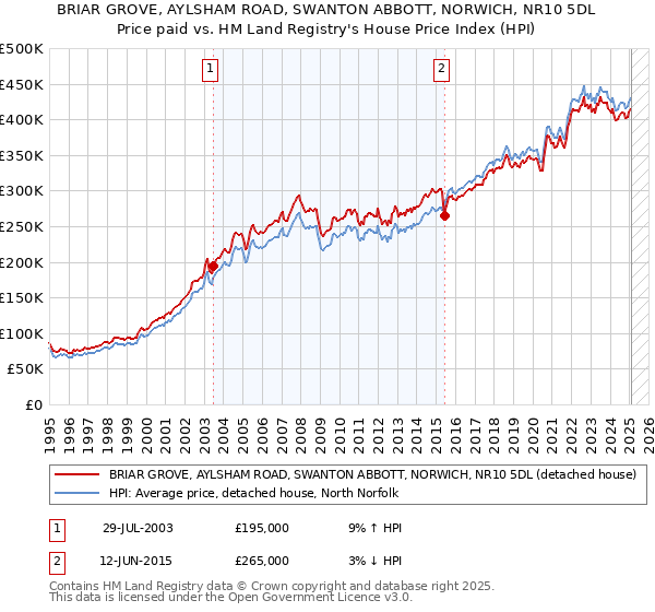 BRIAR GROVE, AYLSHAM ROAD, SWANTON ABBOTT, NORWICH, NR10 5DL: Price paid vs HM Land Registry's House Price Index