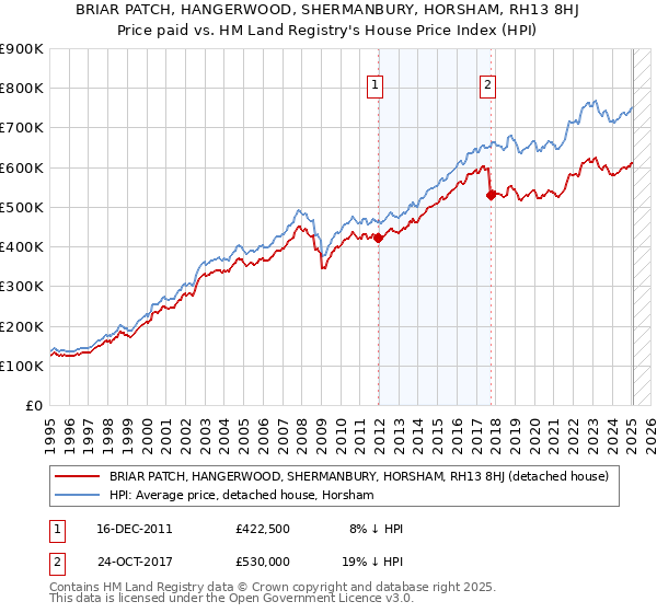 BRIAR PATCH, HANGERWOOD, SHERMANBURY, HORSHAM, RH13 8HJ: Price paid vs HM Land Registry's House Price Index