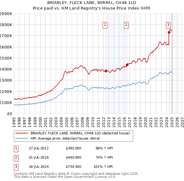 BRIARLEY, FLECK LANE, WIRRAL, CH48 1LD: Price paid vs HM Land Registry's House Price Index