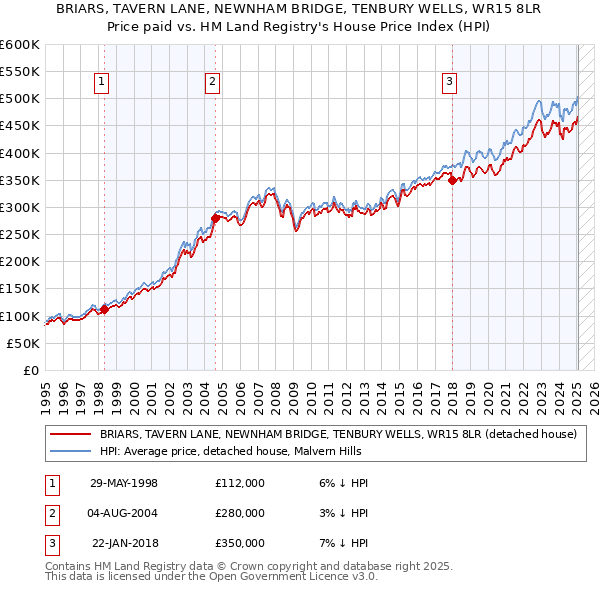 BRIARS, TAVERN LANE, NEWNHAM BRIDGE, TENBURY WELLS, WR15 8LR: Price paid vs HM Land Registry's House Price Index