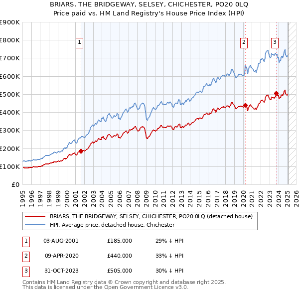 BRIARS, THE BRIDGEWAY, SELSEY, CHICHESTER, PO20 0LQ: Price paid vs HM Land Registry's House Price Index