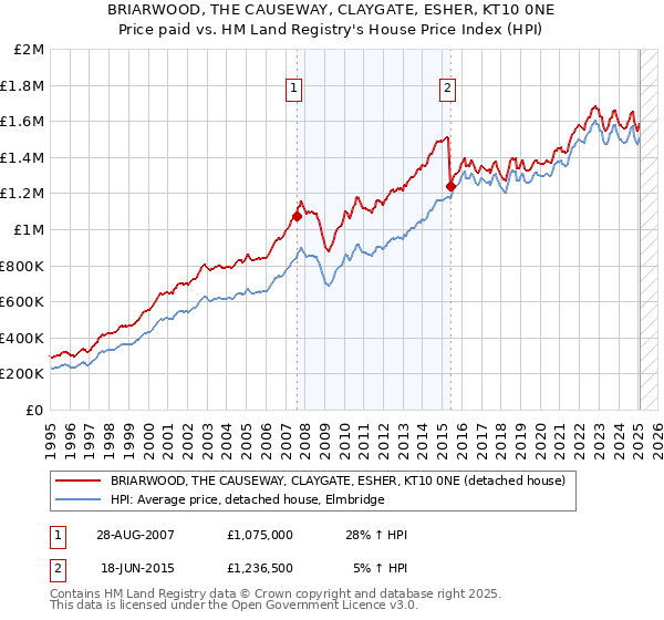 BRIARWOOD, THE CAUSEWAY, CLAYGATE, ESHER, KT10 0NE: Price paid vs HM Land Registry's House Price Index