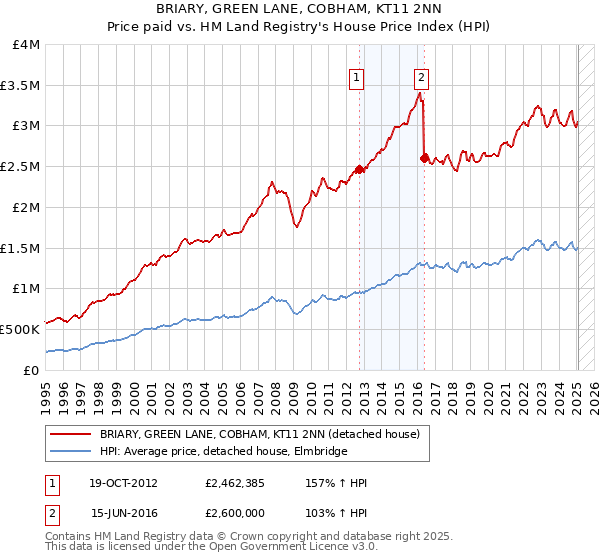 BRIARY, GREEN LANE, COBHAM, KT11 2NN: Price paid vs HM Land Registry's House Price Index