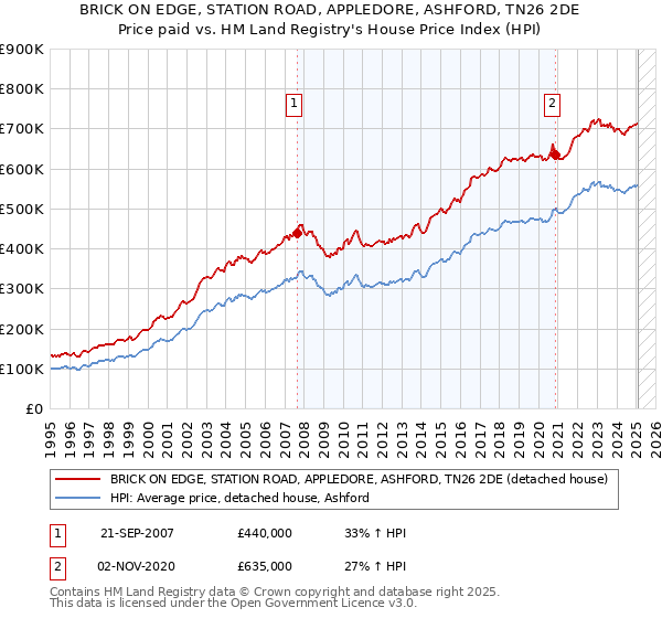 BRICK ON EDGE, STATION ROAD, APPLEDORE, ASHFORD, TN26 2DE: Price paid vs HM Land Registry's House Price Index
