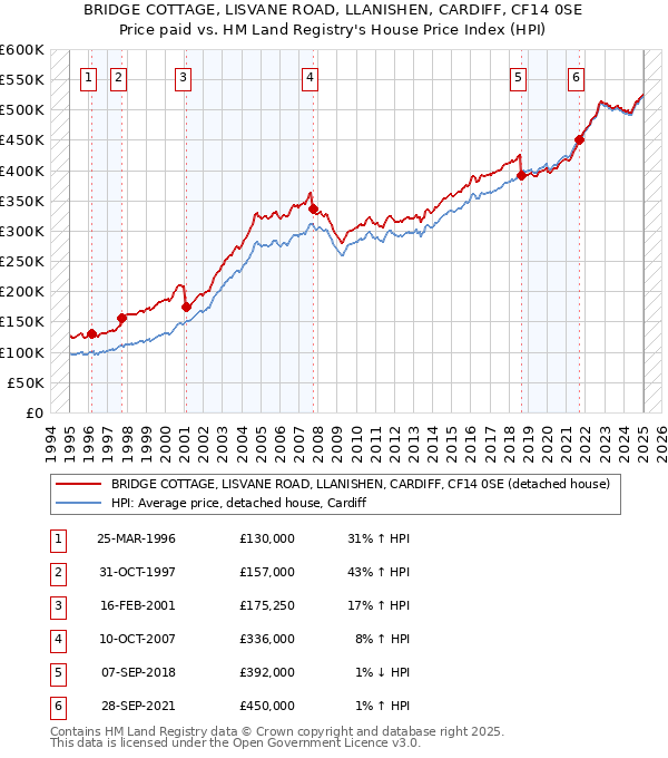 BRIDGE COTTAGE, LISVANE ROAD, LLANISHEN, CARDIFF, CF14 0SE: Price paid vs HM Land Registry's House Price Index
