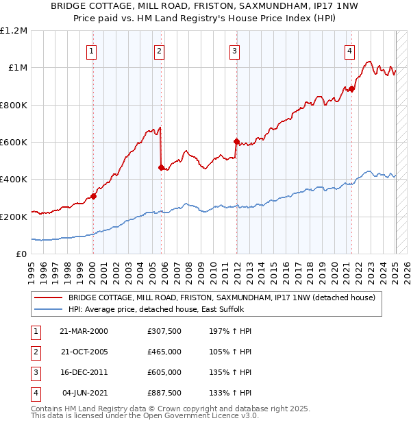 BRIDGE COTTAGE, MILL ROAD, FRISTON, SAXMUNDHAM, IP17 1NW: Price paid vs HM Land Registry's House Price Index
