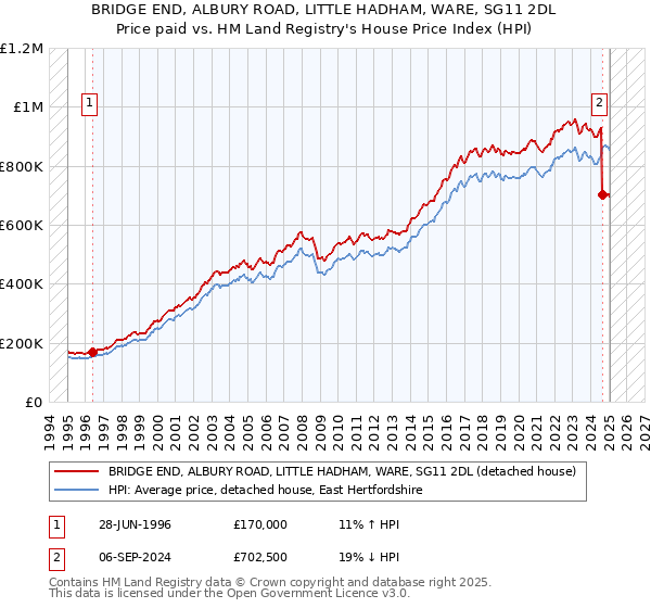 BRIDGE END, ALBURY ROAD, LITTLE HADHAM, WARE, SG11 2DL: Price paid vs HM Land Registry's House Price Index