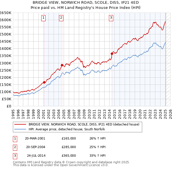 BRIDGE VIEW, NORWICH ROAD, SCOLE, DISS, IP21 4ED: Price paid vs HM Land Registry's House Price Index
