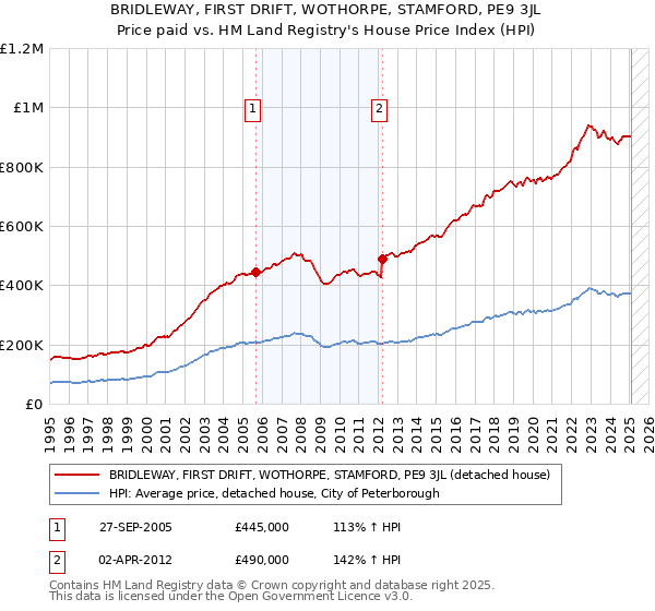 BRIDLEWAY, FIRST DRIFT, WOTHORPE, STAMFORD, PE9 3JL: Price paid vs HM Land Registry's House Price Index
