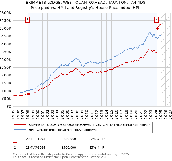 BRIMMETS LODGE, WEST QUANTOXHEAD, TAUNTON, TA4 4DS: Price paid vs HM Land Registry's House Price Index