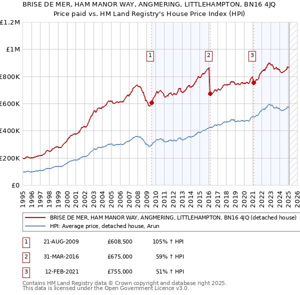 BRISE DE MER, HAM MANOR WAY, ANGMERING, LITTLEHAMPTON, BN16 4JQ: Price paid vs HM Land Registry's House Price Index