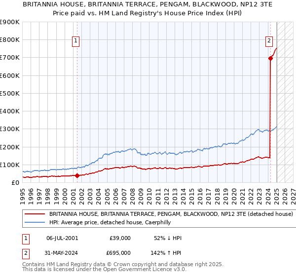 BRITANNIA HOUSE, BRITANNIA TERRACE, PENGAM, BLACKWOOD, NP12 3TE: Price paid vs HM Land Registry's House Price Index