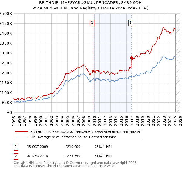 BRITHDIR, MAESYCRUGIAU, PENCADER, SA39 9DH: Price paid vs HM Land Registry's House Price Index