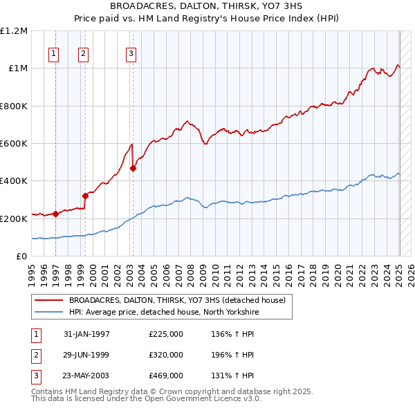 BROADACRES, DALTON, THIRSK, YO7 3HS: Price paid vs HM Land Registry's House Price Index