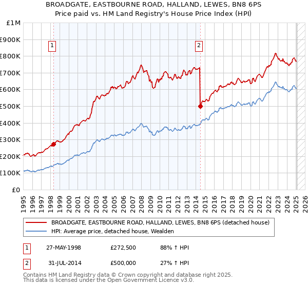 BROADGATE, EASTBOURNE ROAD, HALLAND, LEWES, BN8 6PS: Price paid vs HM Land Registry's House Price Index