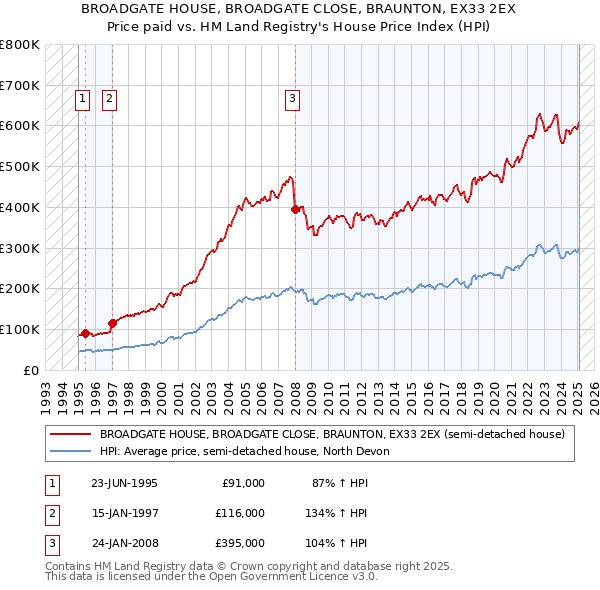 BROADGATE HOUSE, BROADGATE CLOSE, BRAUNTON, EX33 2EX: Price paid vs HM Land Registry's House Price Index