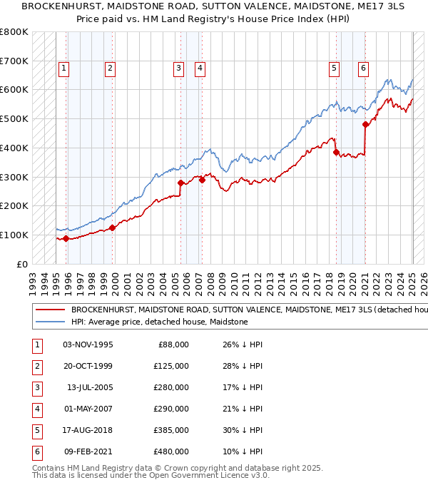 BROCKENHURST, MAIDSTONE ROAD, SUTTON VALENCE, MAIDSTONE, ME17 3LS: Price paid vs HM Land Registry's House Price Index