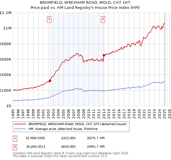BROMFIELD, WREXHAM ROAD, MOLD, CH7 1HT: Price paid vs HM Land Registry's House Price Index