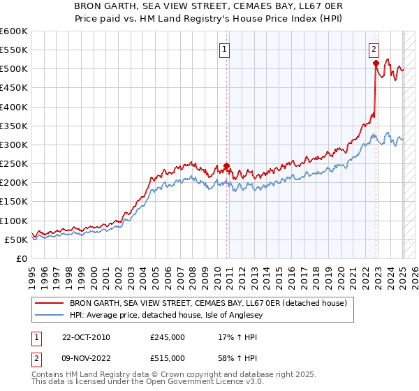 BRON GARTH, SEA VIEW STREET, CEMAES BAY, LL67 0ER: Price paid vs HM Land Registry's House Price Index
