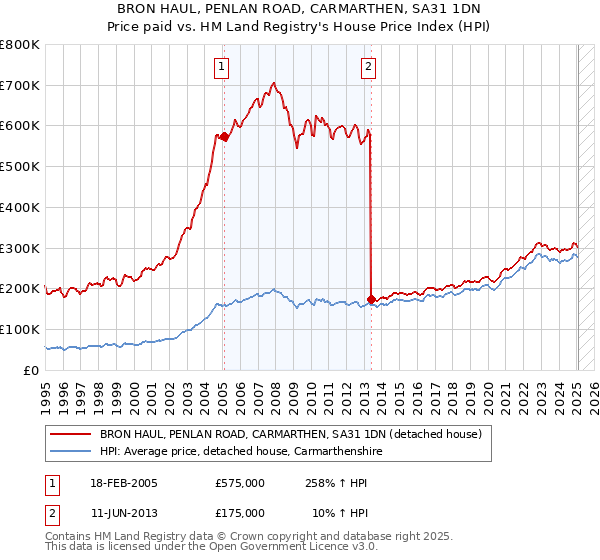 BRON HAUL, PENLAN ROAD, CARMARTHEN, SA31 1DN: Price paid vs HM Land Registry's House Price Index