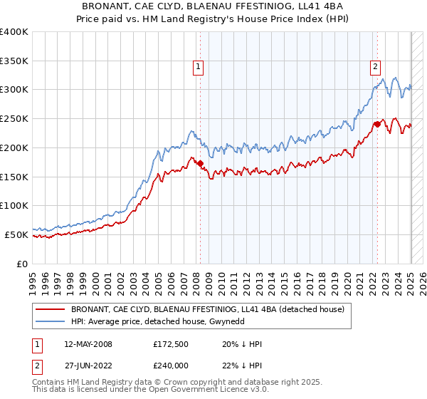 BRONANT, CAE CLYD, BLAENAU FFESTINIOG, LL41 4BA: Price paid vs HM Land Registry's House Price Index