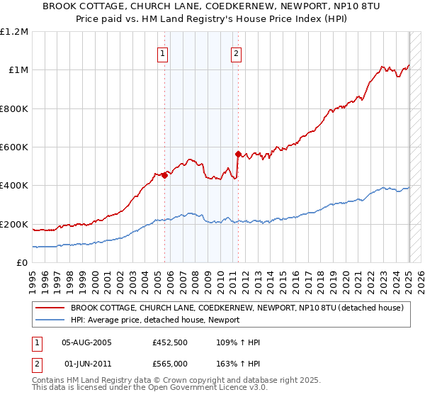 BROOK COTTAGE, CHURCH LANE, COEDKERNEW, NEWPORT, NP10 8TU: Price paid vs HM Land Registry's House Price Index