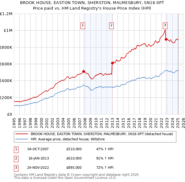 BROOK HOUSE, EASTON TOWN, SHERSTON, MALMESBURY, SN16 0PT: Price paid vs HM Land Registry's House Price Index