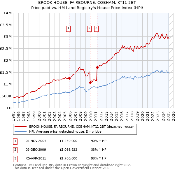 BROOK HOUSE, FAIRBOURNE, COBHAM, KT11 2BT: Price paid vs HM Land Registry's House Price Index