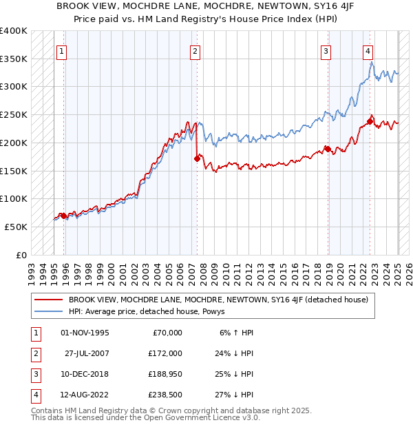 BROOK VIEW, MOCHDRE LANE, MOCHDRE, NEWTOWN, SY16 4JF: Price paid vs HM Land Registry's House Price Index