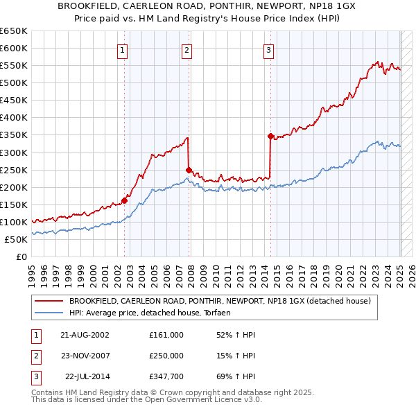 BROOKFIELD, CAERLEON ROAD, PONTHIR, NEWPORT, NP18 1GX: Price paid vs HM Land Registry's House Price Index