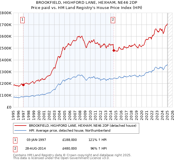 BROOKFIELD, HIGHFORD LANE, HEXHAM, NE46 2DP: Price paid vs HM Land Registry's House Price Index