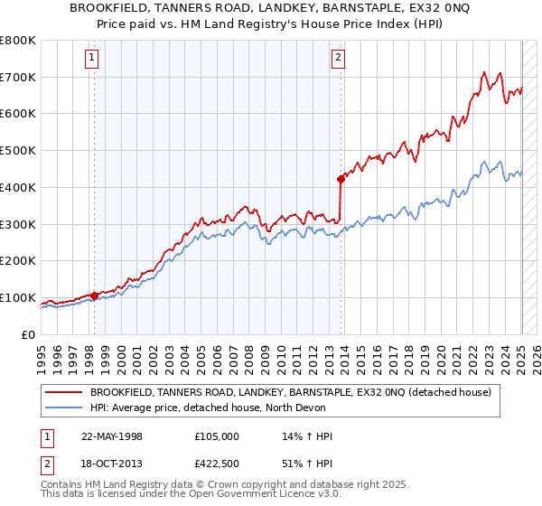 BROOKFIELD, TANNERS ROAD, LANDKEY, BARNSTAPLE, EX32 0NQ: Price paid vs HM Land Registry's House Price Index