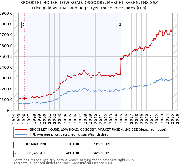 BROOKLET HOUSE, LOW ROAD, OSGODBY, MARKET RASEN, LN8 3SZ: Price paid vs HM Land Registry's House Price Index