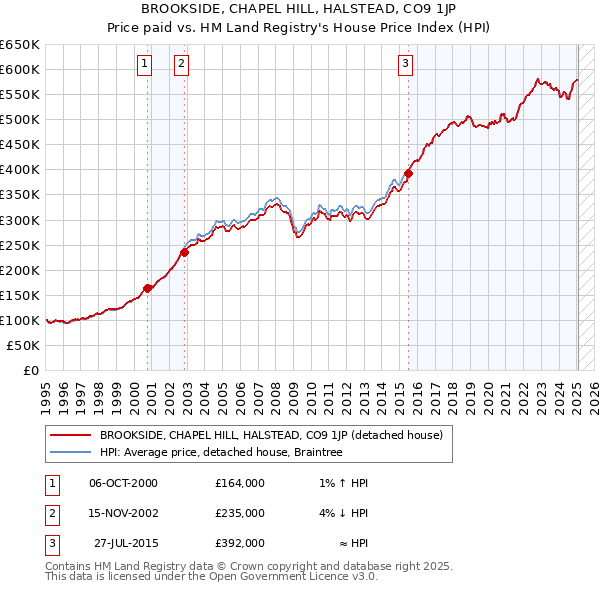 BROOKSIDE, CHAPEL HILL, HALSTEAD, CO9 1JP: Price paid vs HM Land Registry's House Price Index
