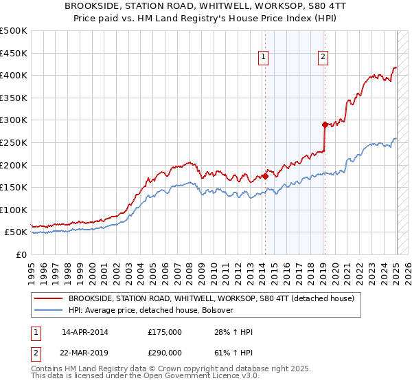 BROOKSIDE, STATION ROAD, WHITWELL, WORKSOP, S80 4TT: Price paid vs HM Land Registry's House Price Index