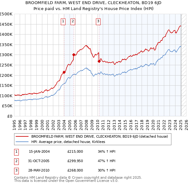 BROOMFIELD FARM, WEST END DRIVE, CLECKHEATON, BD19 6JD: Price paid vs HM Land Registry's House Price Index