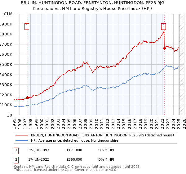 BRULIN, HUNTINGDON ROAD, FENSTANTON, HUNTINGDON, PE28 9JG: Price paid vs HM Land Registry's House Price Index