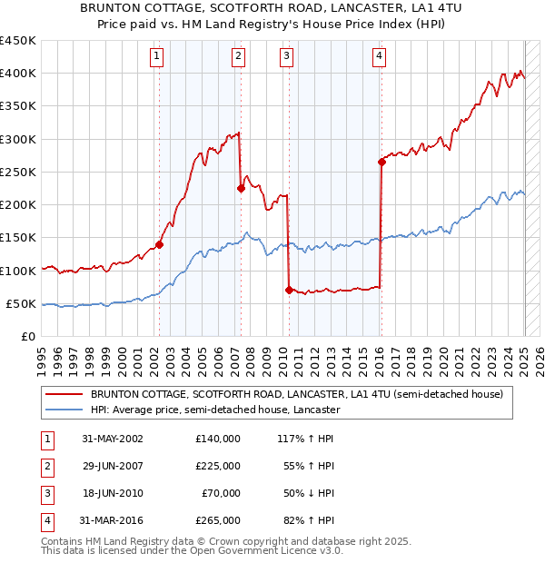 BRUNTON COTTAGE, SCOTFORTH ROAD, LANCASTER, LA1 4TU: Price paid vs HM Land Registry's House Price Index