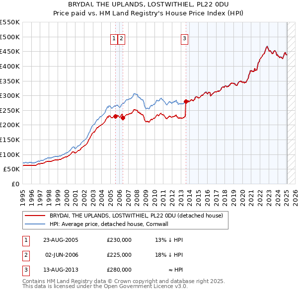 BRYDAI, THE UPLANDS, LOSTWITHIEL, PL22 0DU: Price paid vs HM Land Registry's House Price Index