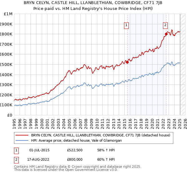 BRYN CELYN, CASTLE HILL, LLANBLETHIAN, COWBRIDGE, CF71 7JB: Price paid vs HM Land Registry's House Price Index