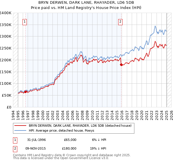 BRYN DERWEN, DARK LANE, RHAYADER, LD6 5DB: Price paid vs HM Land Registry's House Price Index