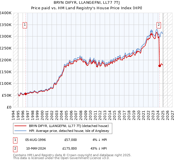 BRYN DIFYR, LLANGEFNI, LL77 7TJ: Price paid vs HM Land Registry's House Price Index