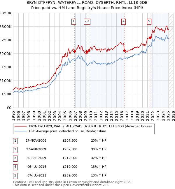 BRYN DYFFRYN, WATERFALL ROAD, DYSERTH, RHYL, LL18 6DB: Price paid vs HM Land Registry's House Price Index