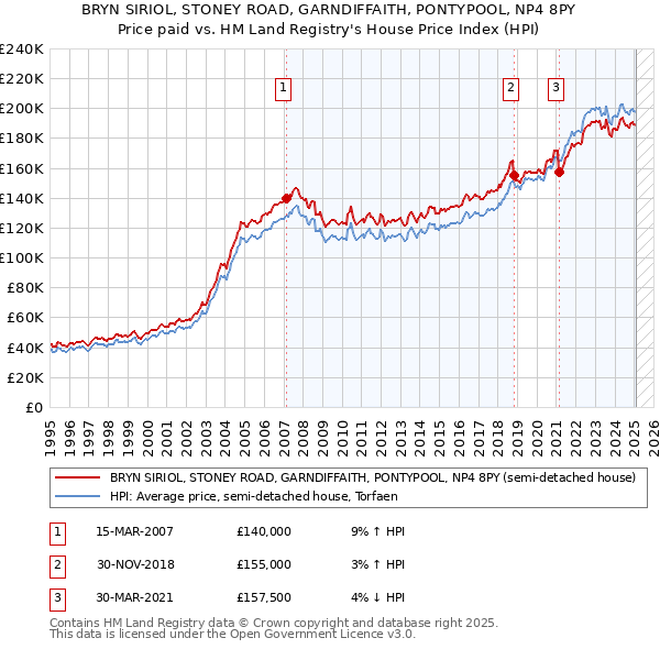 BRYN SIRIOL, STONEY ROAD, GARNDIFFAITH, PONTYPOOL, NP4 8PY: Price paid vs HM Land Registry's House Price Index
